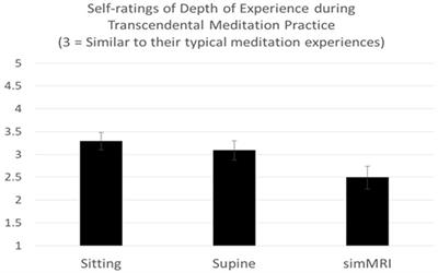 Does the MRI/fMRI Procedure Itself Confound the Results of Meditation Research? An Evaluation of Subjective and Neurophysiological Measures of TM Practitioners in a Simulated MRI Environment